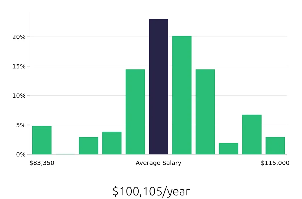 Graph depicting the yearly salary distribution for Dental Hygienist jobs in Edina, MN, showing an average salary of $100,105 with varying distribution percentages across salary ranges.
