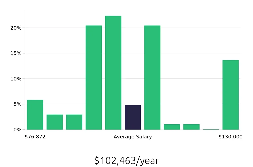 Graph depicting the yearly salary distribution for Dental Hygienist jobs in Eugene, OR, showing an average salary of $102,463 with varying distribution percentages across salary ranges.