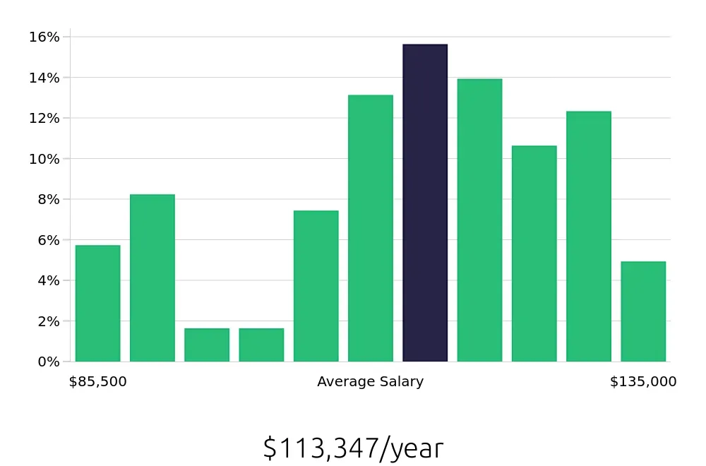 Graph depicting the yearly salary distribution for Dental Hygienist jobs in Fairfax, VA, showing an average salary of $113,347 with varying distribution percentages across salary ranges.
