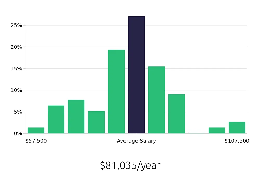 Graph depicting the yearly salary distribution for Dental Hygienist jobs in Fargo, ND, showing an average salary of $81,035 with varying distribution percentages across salary ranges.