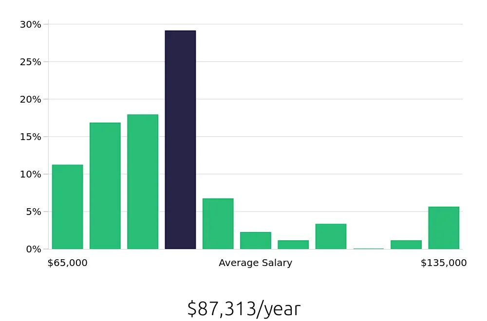 Graph depicting the yearly salary distribution for Dental Hygienist jobs in Fayetteville, NC, showing an average salary of $87,313 with varying distribution percentages across salary ranges.