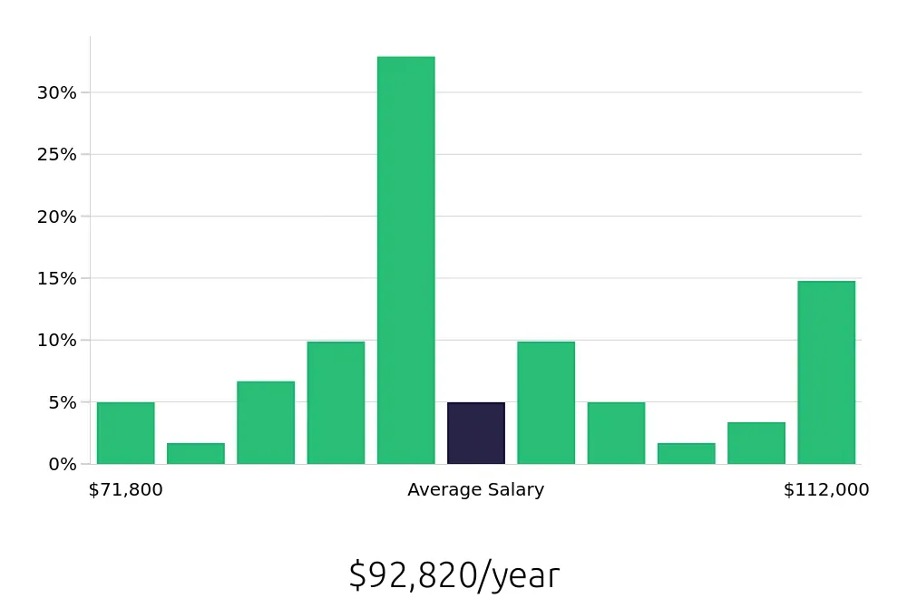 Graph depicting the yearly salary distribution for Dental Hygienist jobs in Fishers, IN, showing an average salary of $92,820 with varying distribution percentages across salary ranges.