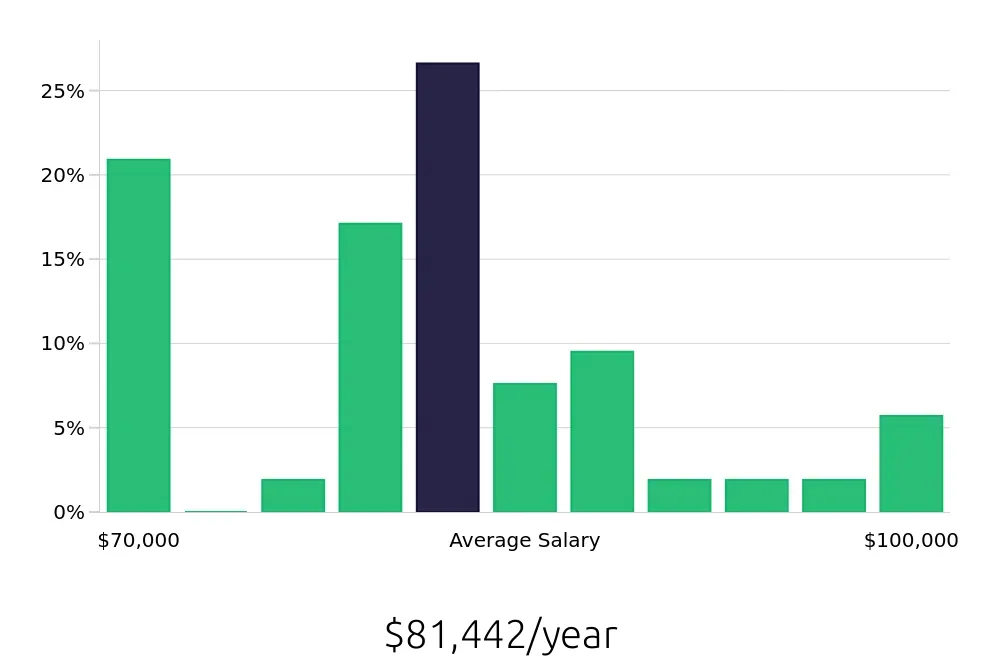 Graph depicting the yearly salary distribution for Dental Hygienist jobs in Fort Pierce, FL, showing an average salary of $81,442 with varying distribution percentages across salary ranges.