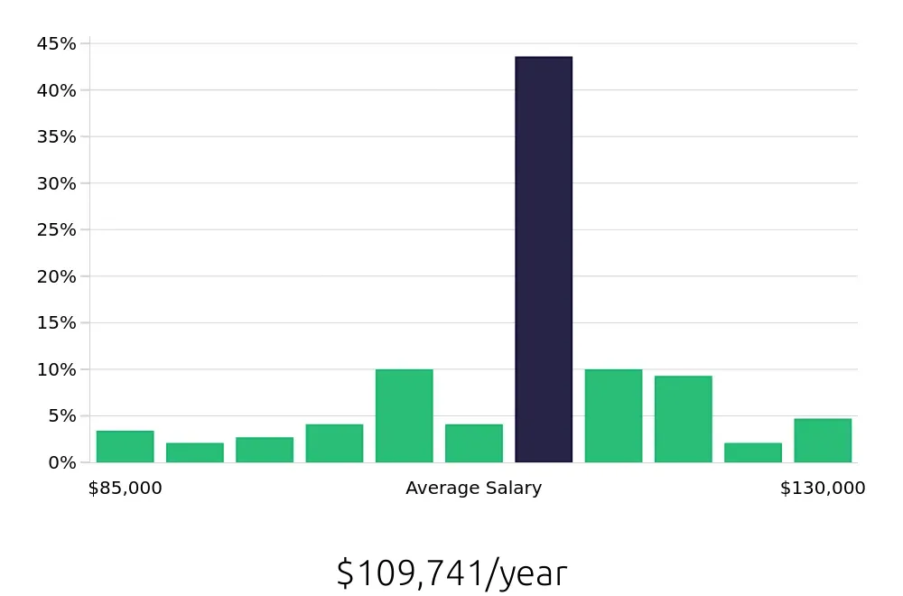 Graph depicting the yearly salary distribution for Dental Hygienist jobs in Framingham, MA, showing an average salary of $109,741 with varying distribution percentages across salary ranges.
