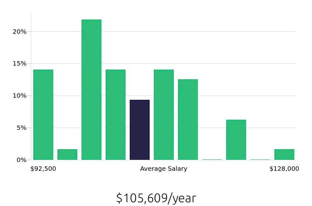 Graph depicting the yearly salary distribution for Dental Hygienist jobs in Glen Allen, VA, showing an average salary of $105,609 with varying distribution percentages across salary ranges.