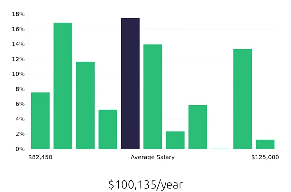 Graph depicting the yearly salary distribution for Dental Hygienist jobs in Glendale, AZ, showing an average salary of $100,135 with varying distribution percentages across salary ranges.