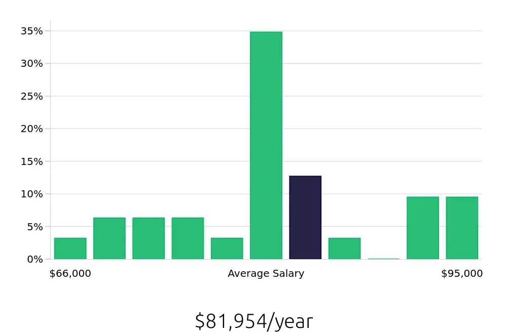 Graph depicting the yearly salary distribution for Dental Hygienist jobs in Grand Forks, ND, showing an average salary of $81,954 with varying distribution percentages across salary ranges.