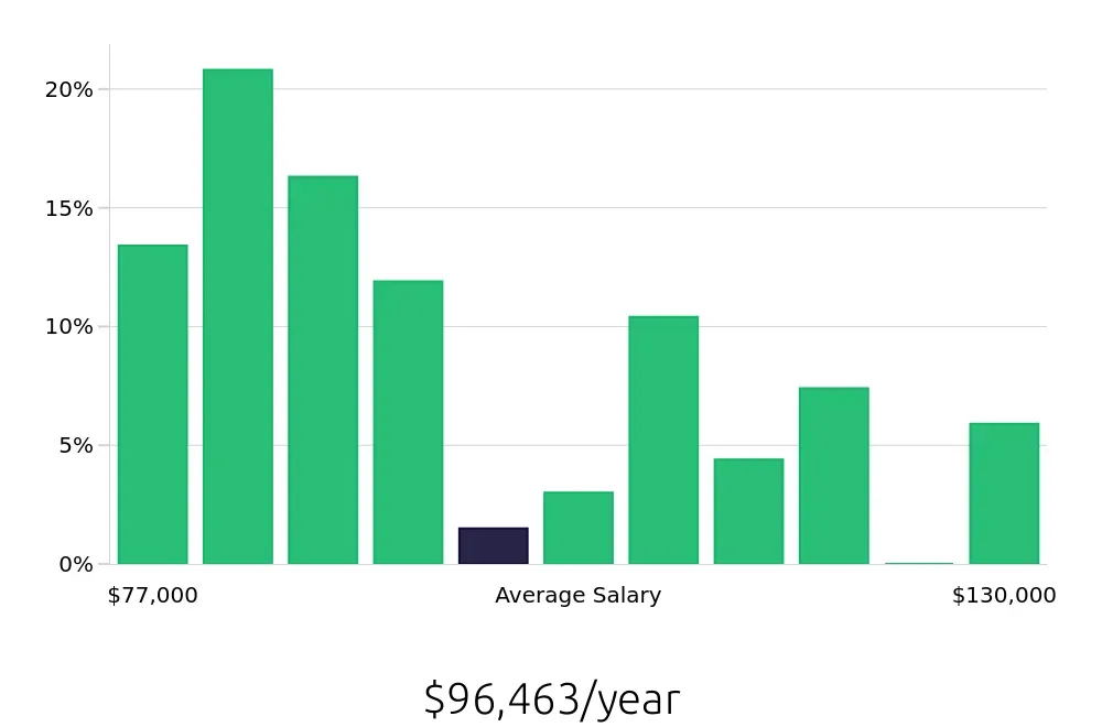Graph depicting the yearly salary distribution for Dental Hygienist jobs in Grand Junction, CO, showing an average salary of $96,463 with varying distribution percentages across salary ranges.