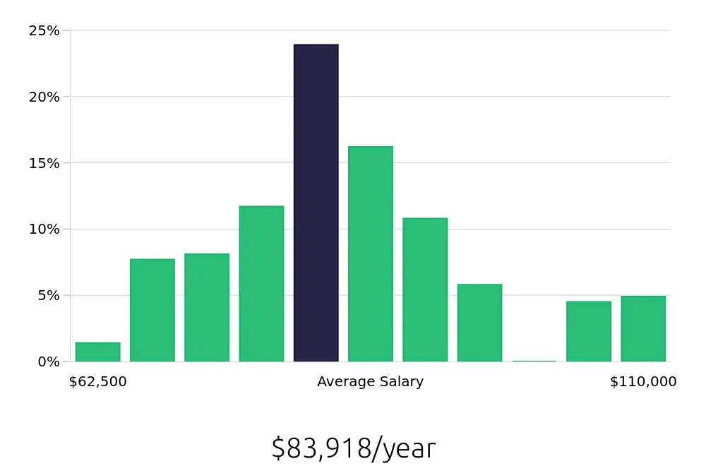 Graph depicting the yearly salary distribution for Dental Hygienist jobs in Greenville, SC, showing an average salary of $83,918 with varying distribution percentages across salary ranges.