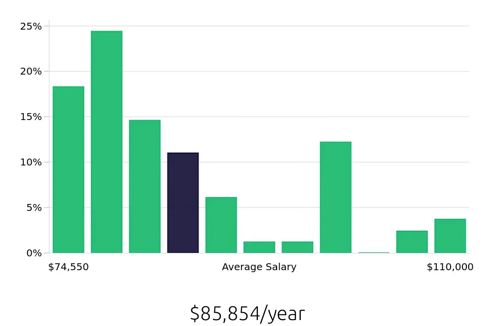 Graph depicting the yearly salary distribution for Dental Hygienist jobs in Greer, SC, showing an average salary of $85,854 with varying distribution percentages across salary ranges.