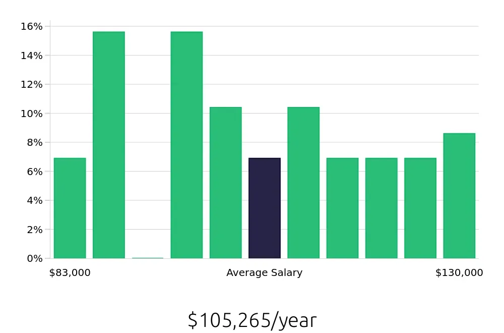 Graph depicting the yearly salary distribution for Dental Hygienist jobs in Hampton, VA, showing an average salary of $105,265 with varying distribution percentages across salary ranges.