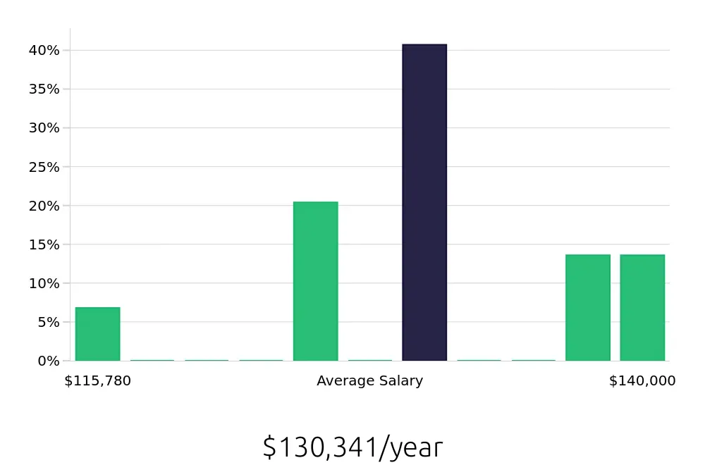 Graph depicting the yearly salary distribution for Dental Hygienist jobs in Hawthorne, CA, showing an average salary of $130,341 with varying distribution percentages across salary ranges.