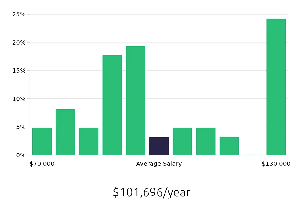 Graph depicting the yearly salary distribution for Dental Hygienist jobs in Hempstead, NY, showing an average salary of $101,696 with varying distribution percentages across salary ranges.