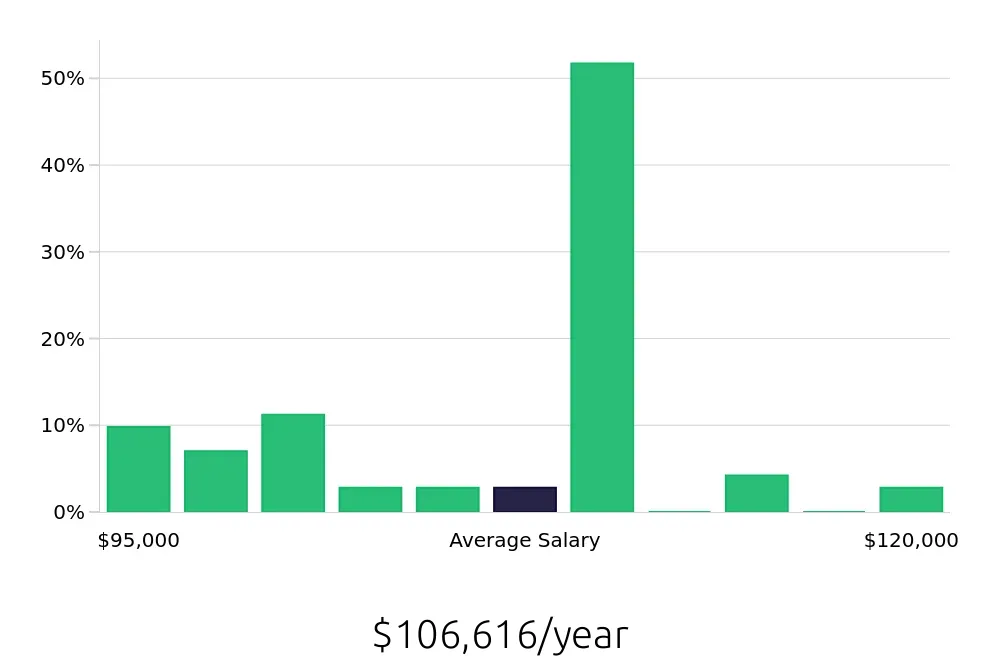 Graph depicting the yearly salary distribution for Dental Hygienist jobs in Henrico, VA, showing an average salary of $106,616 with varying distribution percentages across salary ranges.