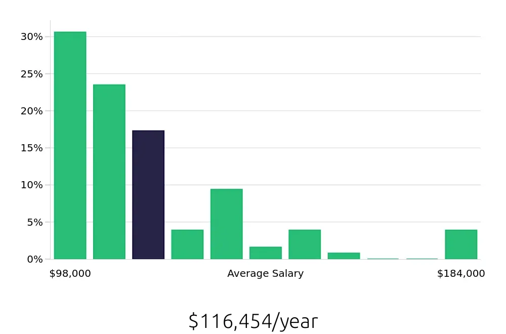 Graph depicting the yearly salary distribution for Dental Hygienist jobs in Hillsboro, OR, showing an average salary of $116,454 with varying distribution percentages across salary ranges.