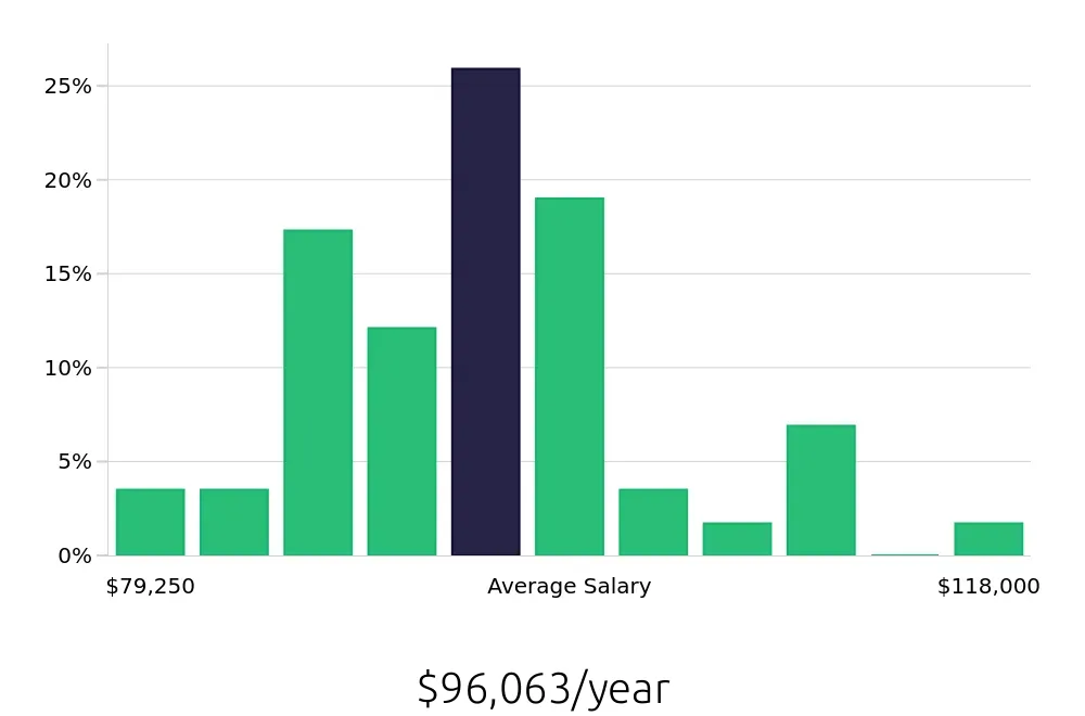 Graph depicting the yearly salary distribution for Dental Hygienist jobs in Huntersville, NC, showing an average salary of $96,063 with varying distribution percentages across salary ranges.