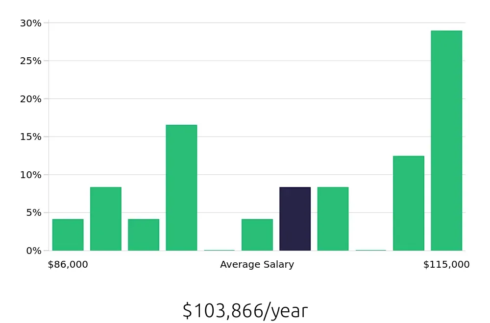 Graph depicting the yearly salary distribution for Dental Hygienist jobs in Huntington, NY, showing an average salary of $103,866 with varying distribution percentages across salary ranges.