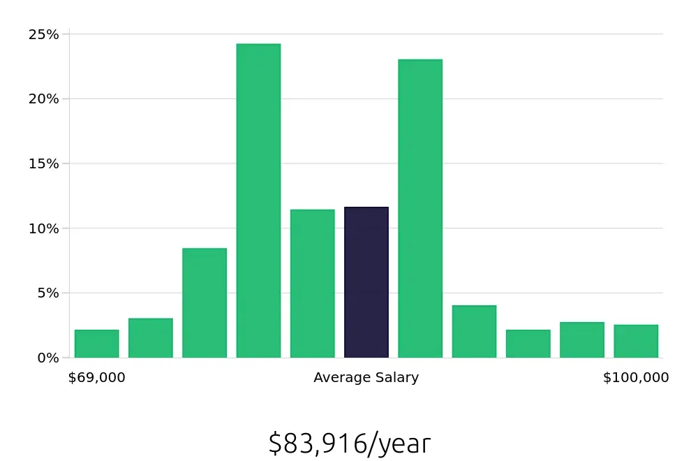 Graph depicting the yearly salary distribution for Dental Hygienist jobs in Jacksonville, FL, showing an average salary of $83,916 with varying distribution percentages across salary ranges.