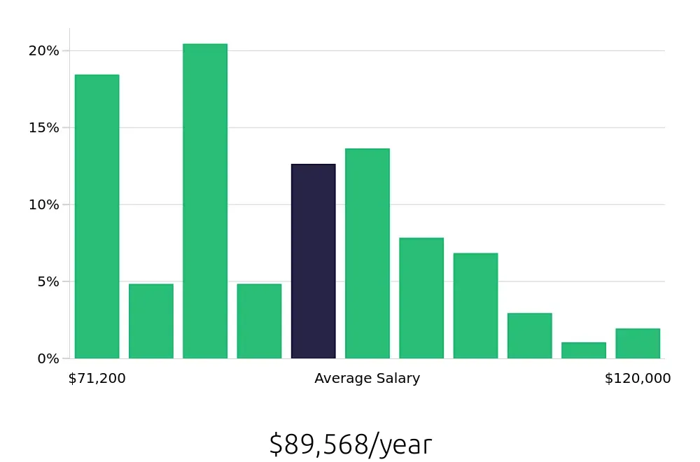 Graph depicting the yearly salary distribution for Dental Hygienist jobs in Killeen, TX, showing an average salary of $89,568 with varying distribution percentages across salary ranges.