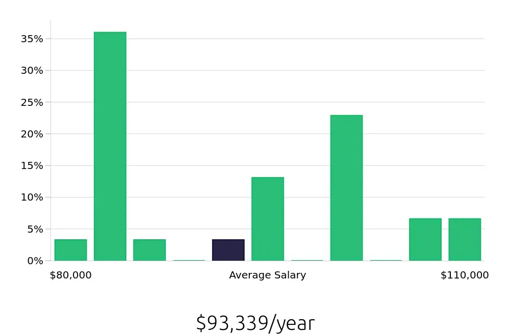 Graph depicting the yearly salary distribution for Dental Hygienist jobs in Kingston, NY, showing an average salary of $93,339 with varying distribution percentages across salary ranges.