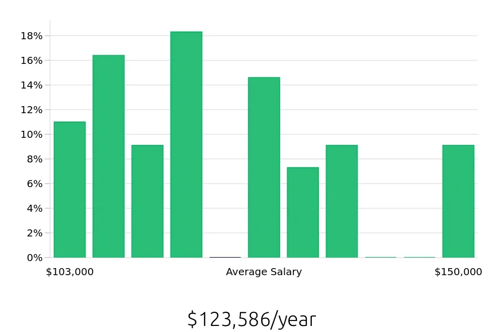 Graph depicting the yearly salary distribution for Dental Hygienist jobs in Lacey, WA, showing an average salary of $123,586 with varying distribution percentages across salary ranges.