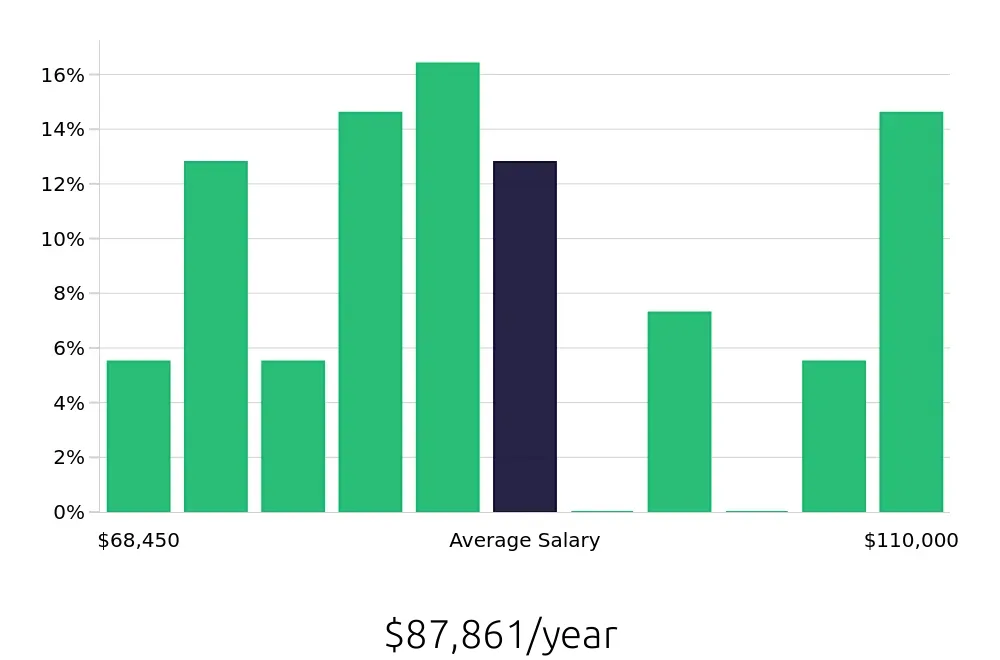 Graph depicting the yearly salary distribution for Dental Hygienist jobs in Lake Charles, LA, showing an average salary of $87,861 with varying distribution percentages across salary ranges.