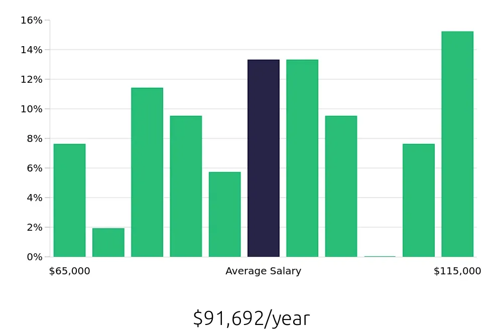 Graph depicting the yearly salary distribution for Dental Hygienist jobs in Lakewood, OH, showing an average salary of $91,692 with varying distribution percentages across salary ranges.