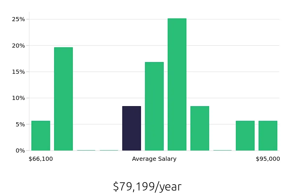 Graph depicting the yearly salary distribution for Dental Hygienist jobs in Leesburg, FL, showing an average salary of $79,199 with varying distribution percentages across salary ranges.