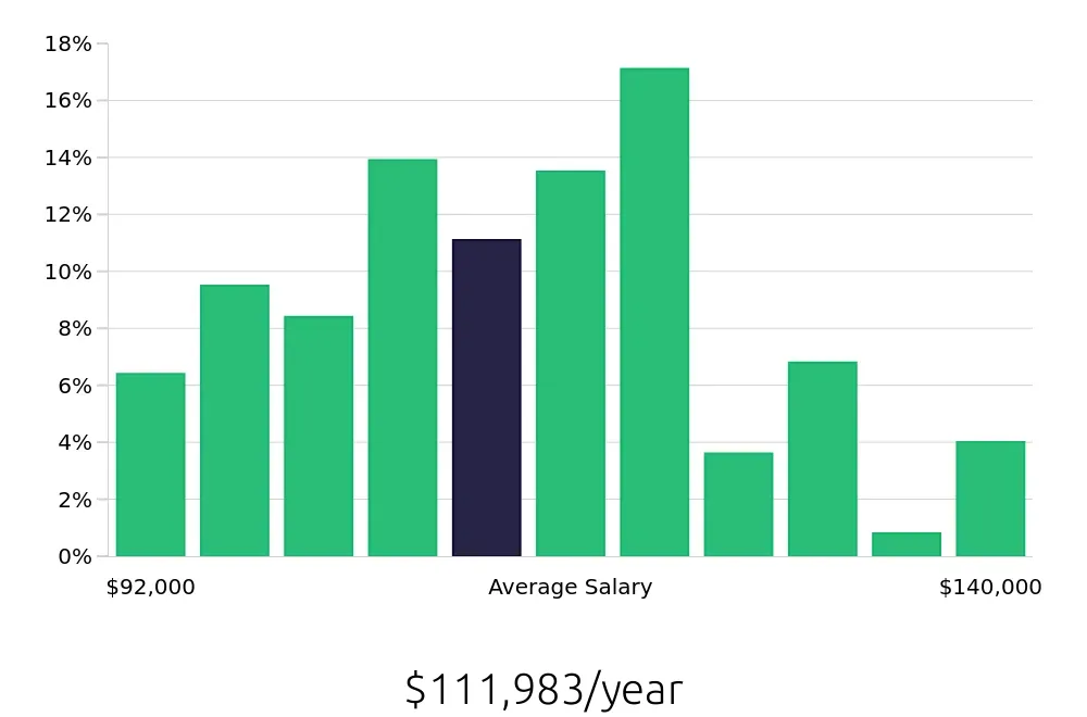 Graph depicting the yearly salary distribution for Dental Hygienist jobs in Littleton, CO, showing an average salary of $111,983 with varying distribution percentages across salary ranges.