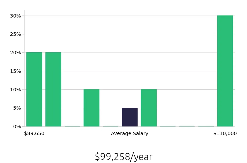 Graph depicting the yearly salary distribution for Dental Hygienist jobs in Lockport, IL, showing an average salary of $99,258 with varying distribution percentages across salary ranges.