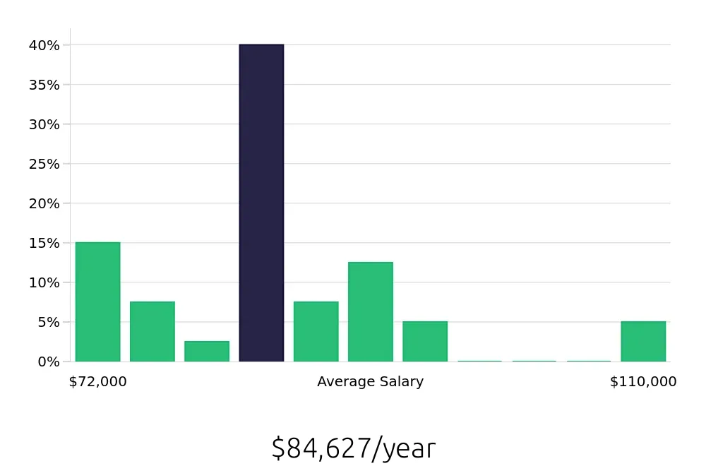 Graph depicting the yearly salary distribution for Dental Hygienist jobs in Logan, UT, showing an average salary of $84,627 with varying distribution percentages across salary ranges.