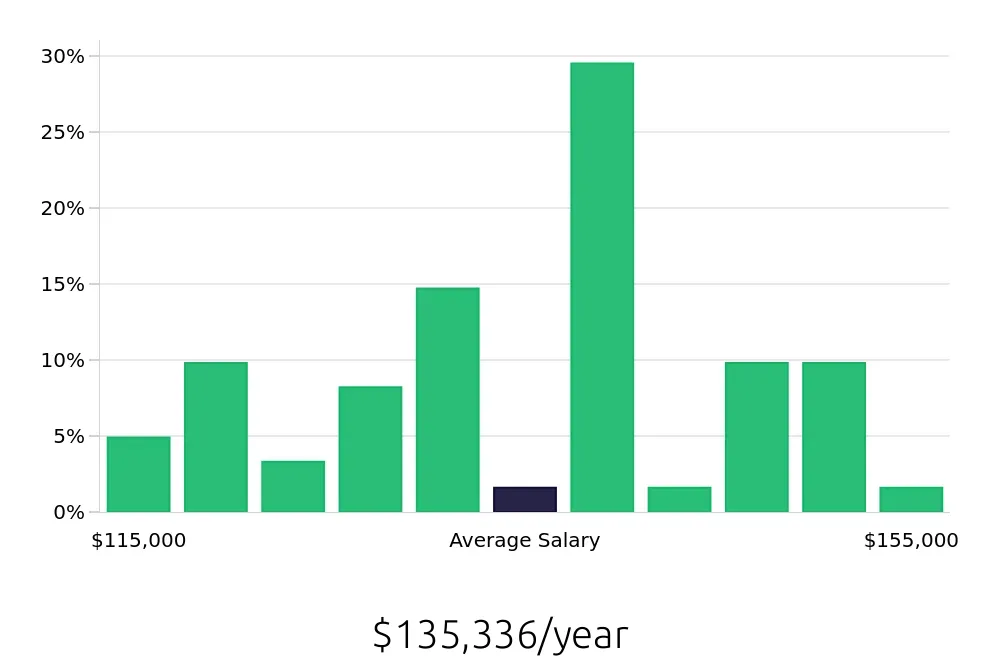 Graph depicting the yearly salary distribution for Dental Hygienist jobs in Lynnwood, WA, showing an average salary of $135,336 with varying distribution percentages across salary ranges.