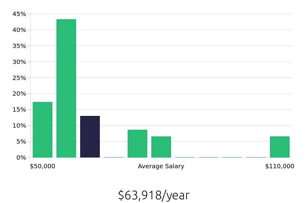 Graph depicting the yearly salary distribution for Dental Hygienist jobs in Madison, AL, showing an average salary of $63,918 with varying distribution percentages across salary ranges.