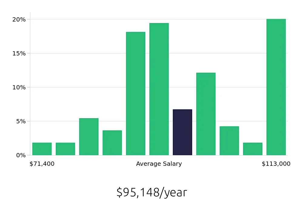 Graph depicting the yearly salary distribution for Dental Hygienist jobs in Marietta, GA, showing an average salary of $95,148 with varying distribution percentages across salary ranges.