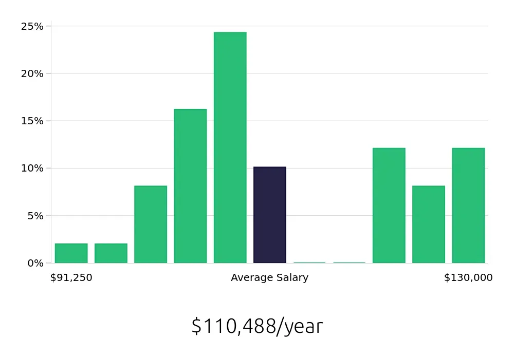 Graph depicting the yearly salary distribution for Dental Hygienist jobs in McMinnville, OR, showing an average salary of $110,488 with varying distribution percentages across salary ranges.