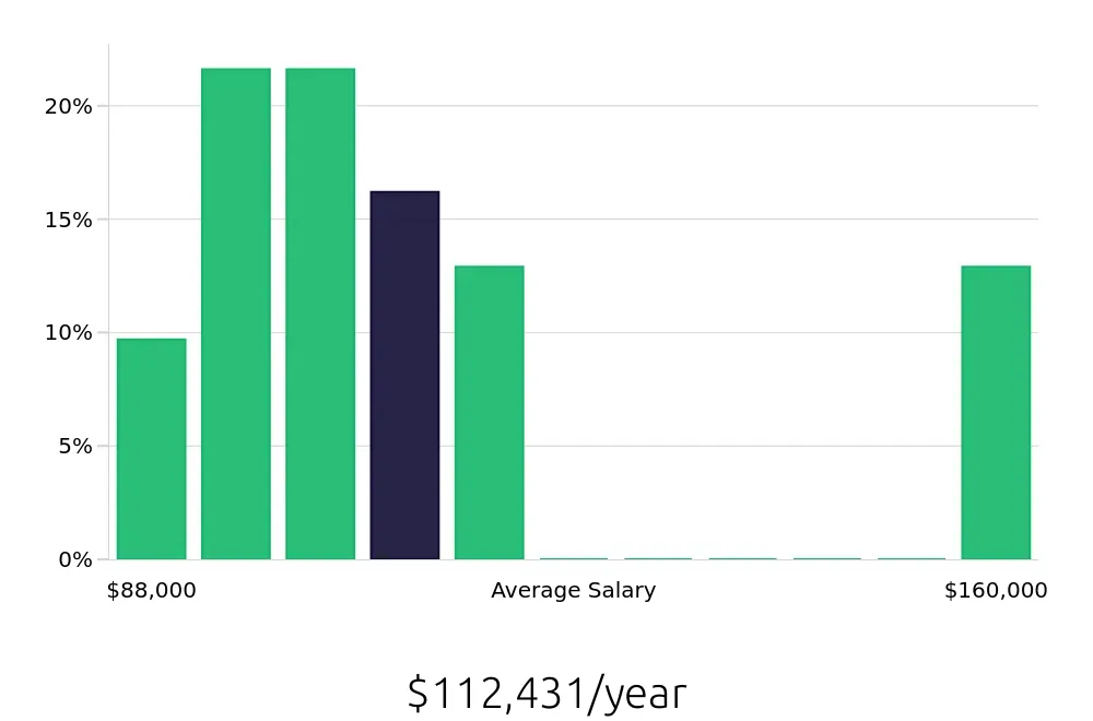 Graph depicting the yearly salary distribution for Dental Hygienist jobs in Medford, OR, showing an average salary of $112,431 with varying distribution percentages across salary ranges.