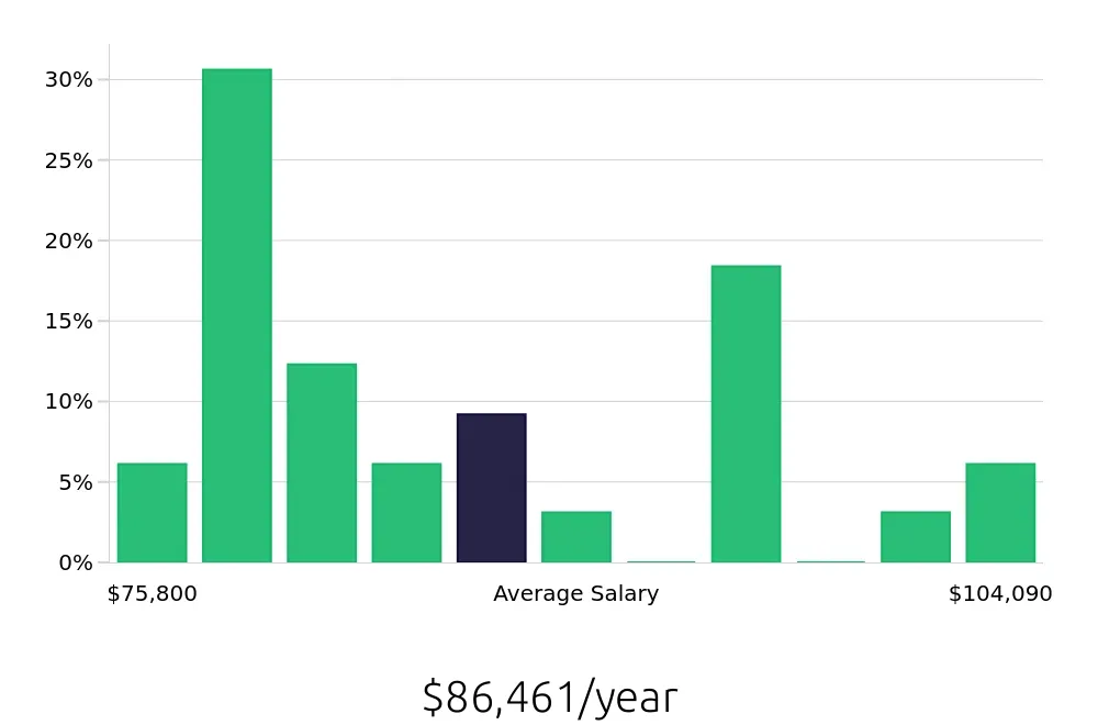 Graph depicting the yearly salary distribution for Dental Hygienist jobs in Media, PA, showing an average salary of $86,461 with varying distribution percentages across salary ranges.