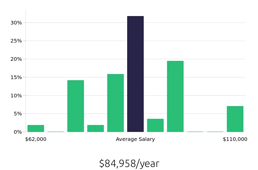 Graph depicting the yearly salary distribution for Dental Hygienist jobs in Medina, OH, showing an average salary of $84,958 with varying distribution percentages across salary ranges.