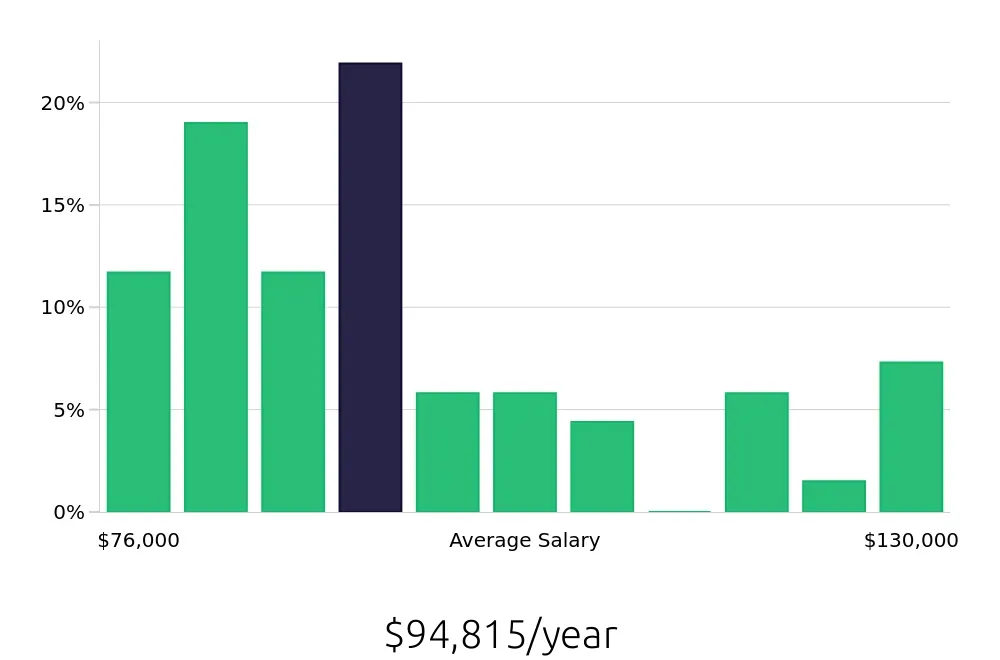 Graph depicting the yearly salary distribution for Dental Hygienist jobs in Menomonee Falls, WI, showing an average salary of $94,815 with varying distribution percentages across salary ranges.