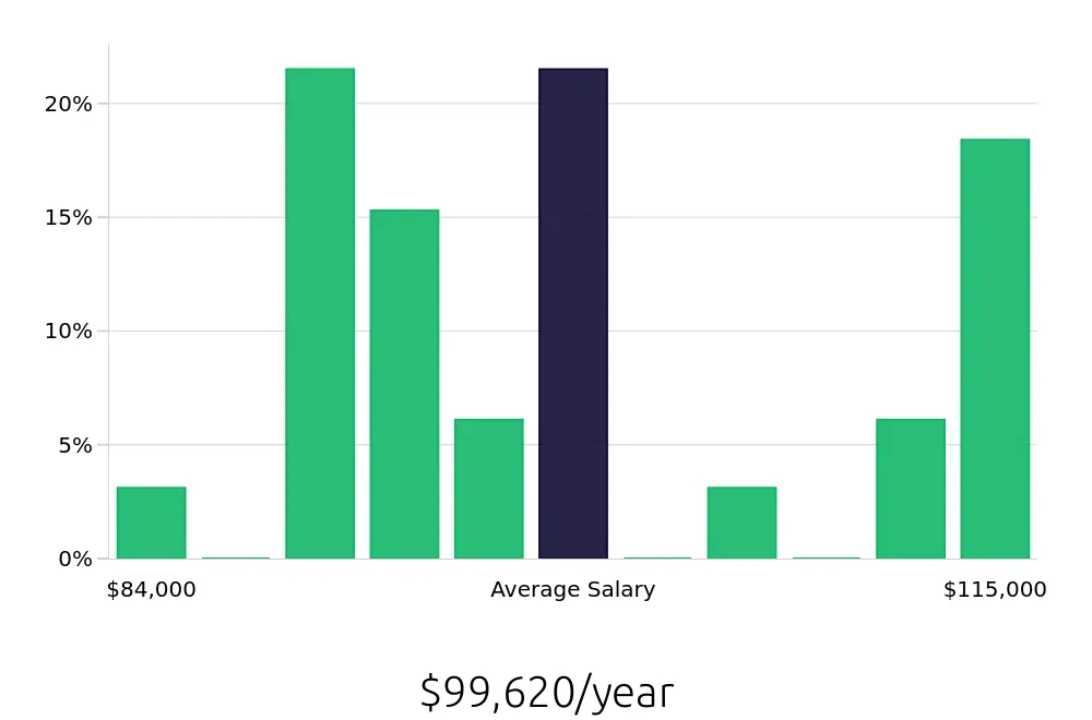 Graph depicting the yearly salary distribution for Dental Hygienist jobs in Meriden, CT, showing an average salary of $99,620 with varying distribution percentages across salary ranges.