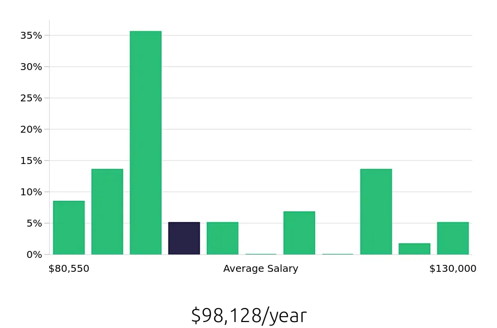 Graph depicting the yearly salary distribution for Dental Hygienist jobs in Middleton, WI, showing an average salary of $98,128 with varying distribution percentages across salary ranges.