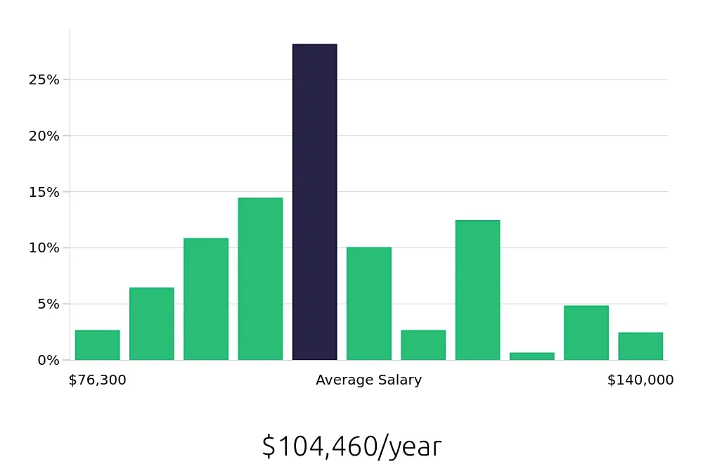 Graph depicting the yearly salary distribution for Dental Hygienist jobs in Minneapolis, MN, showing an average salary of $104,460 with varying distribution percentages across salary ranges.