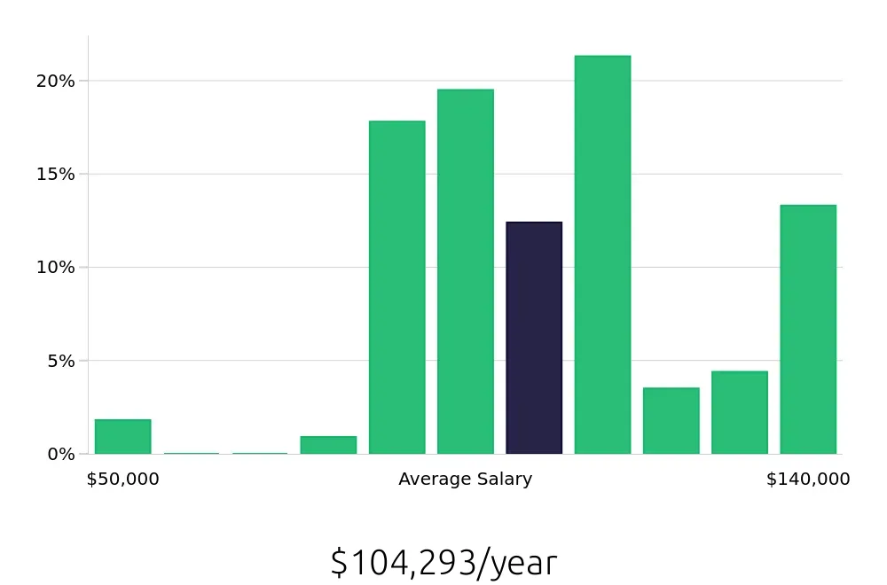 Graph depicting the yearly salary distribution for Dental Hygienist jobs in Minnetonka, MN, showing an average salary of $104,293 with varying distribution percentages across salary ranges.