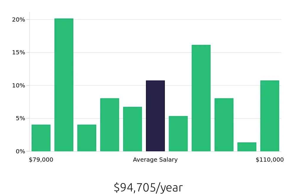 Graph depicting the yearly salary distribution for Dental Hygienist jobs in Mooresville, NC, showing an average salary of $94,705 with varying distribution percentages across salary ranges.