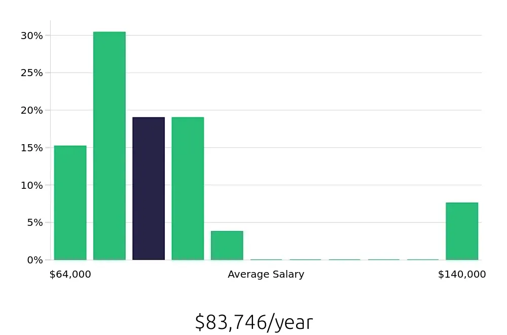 Graph depicting the yearly salary distribution for Dental Hygienist jobs in Moorhead, MN, showing an average salary of $83,746 with varying distribution percentages across salary ranges.