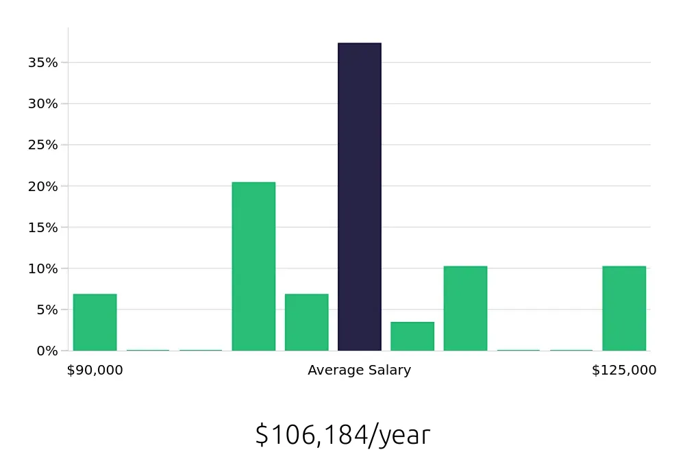 Graph depicting the yearly salary distribution for Dental Hygienist jobs in Mount Kisco, NY, showing an average salary of $106,184 with varying distribution percentages across salary ranges.