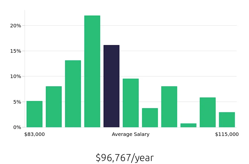Graph depicting the yearly salary distribution for Dental Hygienist jobs in Naperville, IL, showing an average salary of $96,767 with varying distribution percentages across salary ranges.