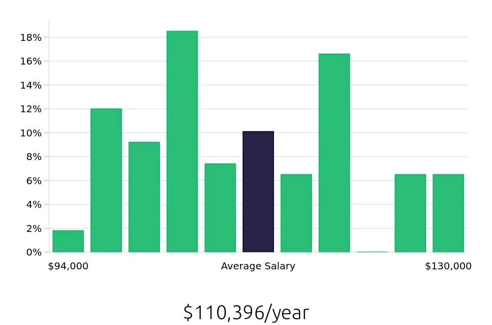 Graph depicting the yearly salary distribution for Dental Hygienist jobs in Oceanside, CA, showing an average salary of $110,396 with varying distribution percentages across salary ranges.
