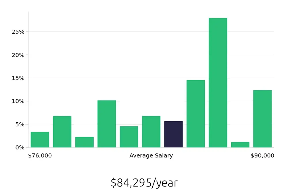 Graph depicting the yearly salary distribution for Dental Hygienist jobs in Orange Park, FL, showing an average salary of $84,295 with varying distribution percentages across salary ranges.