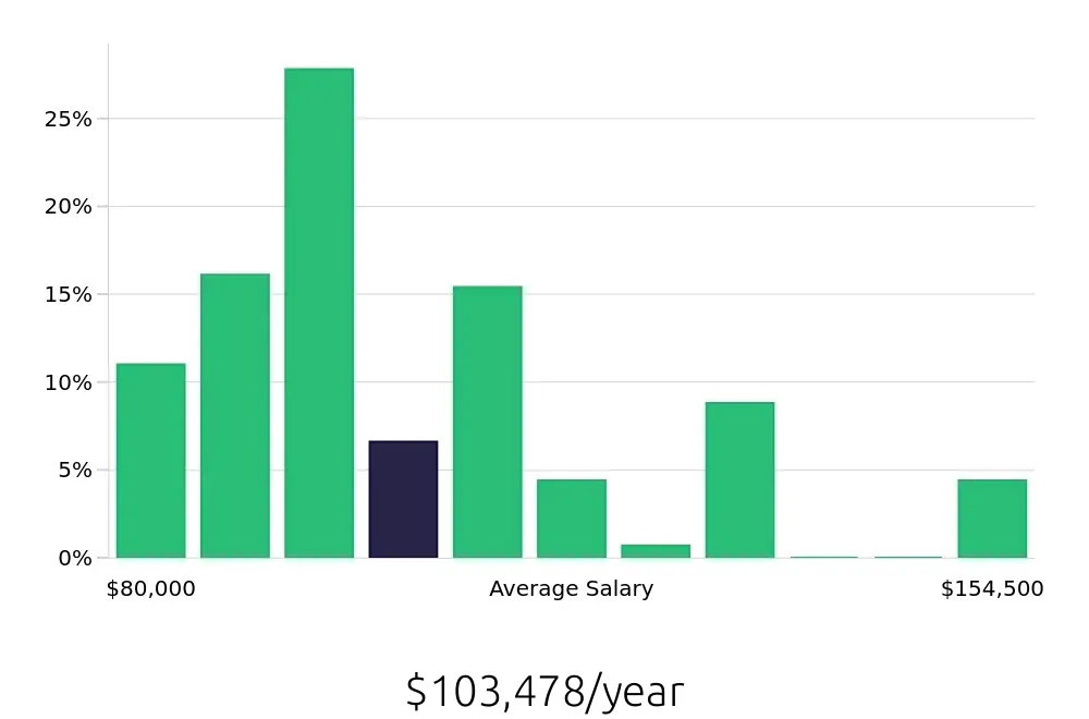 Graph depicting the yearly salary distribution for Dental Hygienist jobs in Plano, TX, showing an average salary of $103,478 with varying distribution percentages across salary ranges.
